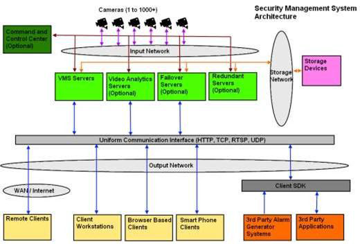 Infotech Smart Video Surveillance Suite